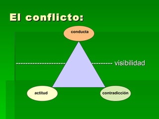 El conflicto: ----------------------------------------- visibilidad conducta actitud contradicción 