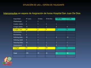 SITUACIÓN DE LAS L. ESPERA DE TALAGANTE Interconsultas  en espera de Asignación de horas Hospital San Juan De Dios Especilidad Nº casos -30 días 30-60 días +120 días + 1 año Oftalmología 3 3 Cardiol. Adulto 6 3 2 1 Cirugía Adulto 15 1 2 8 4 Cirugía Vasc. 40 4 5 23 8 Otorrinolarin. 7 7 Reumatolog. 3 3 Nefrolog.infan. 20 1 1 8 10 Nefrolog.Adult 5 5 Neurolog.Infan. 10 1 1 7 1 Gastroenterol. 8 2 4 2 Urología 53 9 18 21 5 Total 170 37 31 72 30 