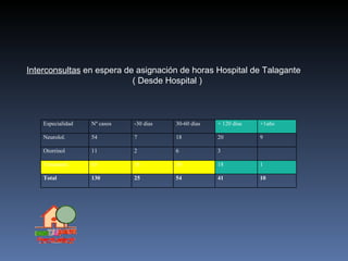 Interconsultas  en espera de asignación de horas Hospital de Talagante  ( Desde Hospital ) Especialidad Nº casos -30 dias 30-60 días + 120 días +1año Neurolol. 54 7 18 20 9 Otorrinol 11 2 6 3 Traumatol. 65 16 30 18 1 Total 130 25 54 41 10 