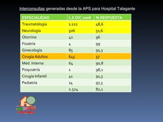 Interconsultas  generadas desde la APS para Hospital Talagante ESPECIALIDAD L.E DIC 2008 % RESPUESTA Traumatología 1.122 48,6 Neurología 506 51,6 Otorrino 42 96 Fisiatría 4 99 Ginecología 85 91,3 Cirugía Adultos 645 57 Med. Interna 64 90,8 Psiquiatría 1 98,1 Cirugía Infantil 41 91,3 Pediatría 14 97,3 2.524 82,1 