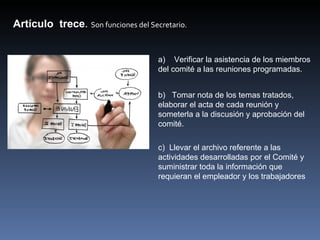 Artículo trece. Son funciones del Secretario.


                                     a) Verificar la asistencia de los miembros
                                     del comité a las reuniones programadas.


                                     b) Tomar nota de los temas tratados,
                                     elaborar el acta de cada reunión y
                                     someterla a la discusión y aprobación del
                                     comité.

                                     c) Llevar el archivo referente a las
                                     actividades desarrolladas por el Comité y
                                     suministrar toda la información que
                                     requieran el empleador y los trabajadores
 
