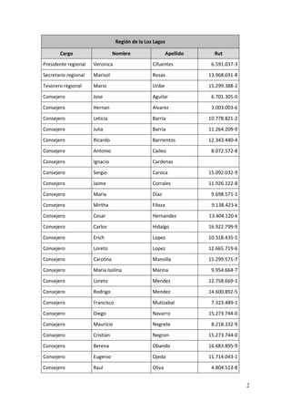 Región de la Los Lagos

       Cargo                     Nombre                   Apellido     Rut
Presidente regional   Veronica                    Cifuentes           6.591.037-3
Secretario regional   Marisol                     Rosas              13.968.691-8
Tesorero regional     Mario                       Uribe              15.299.388-2

Consejero             Jose                        Aguilar             6.701.305-0

Consejero             Hernan                      Alvarez             3.003.003-6

Consejero             Leticia                     Barria             10.778.821-2
Consejero             Julia                       Barria             11.264.209-9

Consejero             Ricardo                     Barrientos         12.343.440-4
Consejero             Antonio                     Caileo              8.072.572-8

Consejero             Ignacio                     Cardenas

Consejero             Sergio                      Caroca             15.092.032-9

Consejero             Jaime                       Corrales           11.926.122-8
Consejero             Maria                       Diaz                9.698.571-1
Consejero             Mirtha                      Filoza              9.138.423-k

Consejero             Cesar                       Hernandez          13.404.120-k
Consejero             Carlos                      Hidalgo            16.922.799-9

Consejero             Erich                       Lopez              10.318.435-5
Consejero             Loreto                      Lopez              12.665.719-6
Consejero             Carolina                    Mansilla           15.299.571-7

Consejero             Maria Isolina               Marina              9.954.664-7
Consejero             Loreto                      Mendez             12.758.669-1
Consejero             Rodrigo                     Mendez             14.600.892-5

Consejero             Francisco                   Mutizabal           7.323.489-1
Consejero             Diego                       Navarro            15.273.744-0

Consejero             Mauricio                    Negrete             8.218.332-9
Consejero             Cristian                    Negron             15.273.744-0
Consejero             Berena                      Obando             16.683.895-9
Consejero             Eugenio                     Ojeda              11.714.043-1

Consejero             Raul                        Oliva               4.804.513-8


                                                                                    2
 
