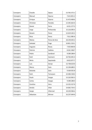 Consejero   Claudio     Opazo           13.765.572-1

Consejero   Manuel      Oyarzo           7.615.831-2

Consejero   Enrique     Oyarzo          15.473.468-6

Consejero   Christian   Paredes         12.345.663-6

Consejero   Daniel      Parra            8.351.577-5
Consejero   Jorge       Peñaranda       15.216.095-k

Consejero   Darwin      Perez           12.619.102-2

Consejero   Rosa        Perez            7.611.985-6

Consejero   Matias      Perez de Arce   18.239.443-2

Consejero   Soledad     Puga            10.851.310-1
Consejero   Augusto     Rosas            7.922.864-8
Consejero   Patricio    Saldivia         8.361.508-7

Consejero   Pedro       Sandoval         9.589.288-4

Consejero   Ruth        Seemann         10.702.045-4
Consejero   Mirta       Sepulveda        8.652.977-7
Consejero   Luis        Sierpe          13.738.610-0
Consejero   Marco       Soto            13.194.680-5
Consejero   Rolando     Soto             9.364.935-8
Consejero   Ruth        Tomassen        10.306.538-0

Consejero   Paulo       Vargas          13.232.992-3

Consejero   Carlos      Vargas           9.589.288-4
Consejero   Carolina    Vera            13.525.527-0
Consejero   Amalia      Villar          14.042.754-3
Consejero   Sergio      Villarroel      10.243.966-k

Consejero   Sebastian   Winner          16.237.444-6




                                                       3
 