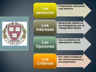 • Propiciando relaciones
  Las         mas efectiva
personas

            • Generando interés en
   Los        los trabajadores por el
              Trabajo Bien Hecho
Intereses

            • Con un abanico de
  Las         alternativas viables
Opciones

            • Por ultimo fortalecer
  Los         las comunicaciones y
              el compromiso
Criterios
 