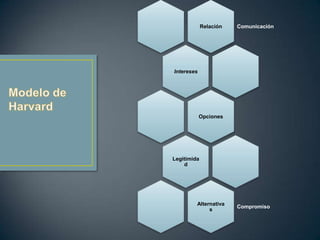 Relación Comunicación
Intereses
Opciones
Legitimida
d
Alternativa
Compromiso
s
