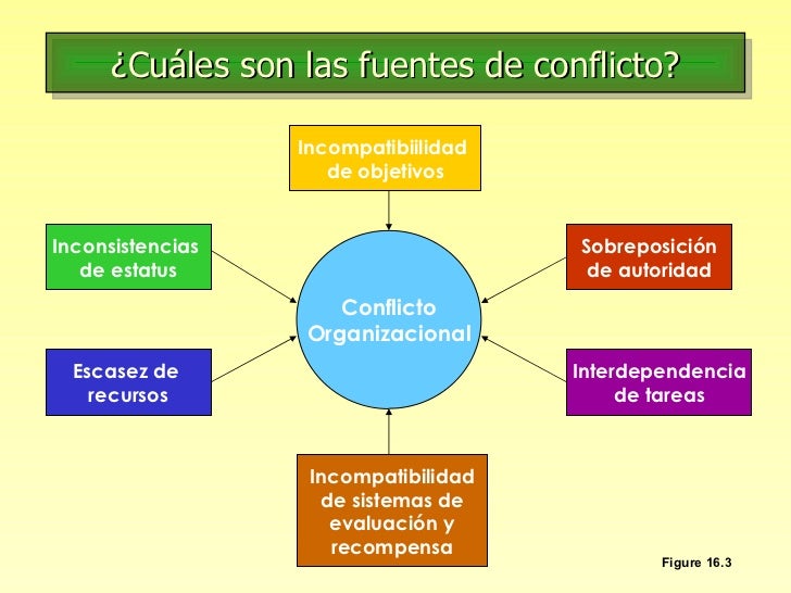 Resolución de conflictos
