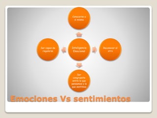 Emociones Vs sentimientos
Inteligencia
Emocional
Conocerse a
si mismo
Reconocer al
otro
Ser
congruente
entre lo que
pensamos y lo
que sentimos
Ser capaz de
regularse
 