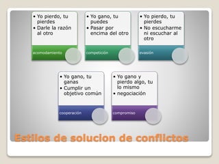 Estilos de solucion de conflictos
• Yo pierdo, tu
pierdes
• Darle la razón
al otro
acomodamiento
• Yo gano, tu
puedes
• Pasar por
encima del otro
competición
• Yo pierdo, tu
pierdes
• No escucharme
ni escuchar al
otro
evasión
• Yo gano, tu
ganas
• Cumplir un
objetivo común
cooperación
• Yo gano y
pierdo algo, tu
lo mismo
• negociación
compromiso
 