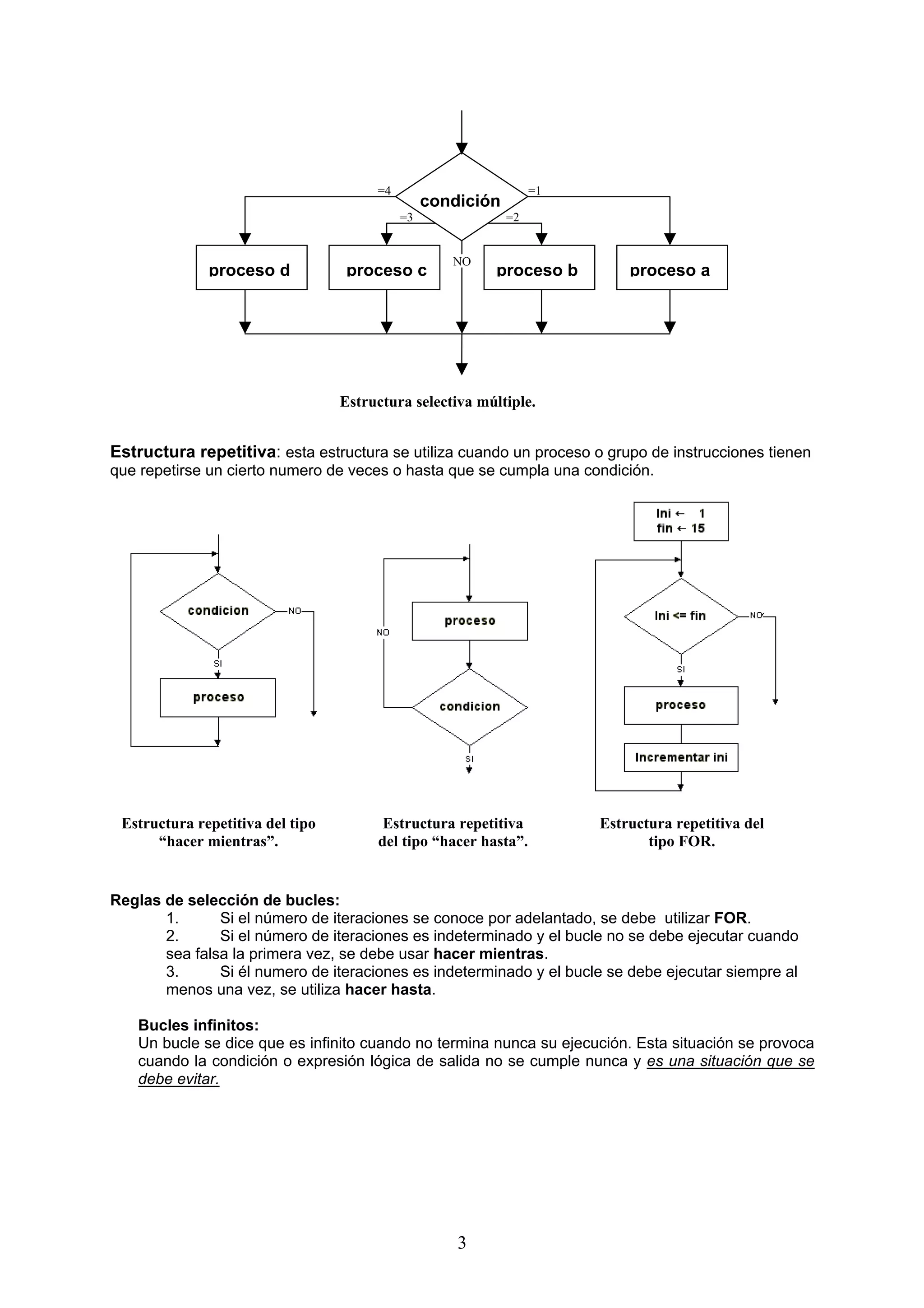 =4                         =1
                                                 condición
                                            =3               =2


                                                    NO
              proceso d            proceso c             proceso b         proceso a




                                  Estructura selectiva múltiple.


Estructura repetitiva: esta estructura se utiliza cuando un proceso o grupo de instrucciones tienen
que repetirse un cierto numero de veces o hasta que se cumpla una condición.




 Estructura repetitiva del tipo         Estructura repetitiva          Estructura repetitiva del
      “hacer mientras”.                del tipo “hacer hasta”.                tipo FOR.


Reglas de selección de bucles:
       1.      Si el número de iteraciones se conoce por adelantado, se debe utilizar FOR.
       2.      Si el número de iteraciones es indeterminado y el bucle no se debe ejecutar cuando
       sea falsa la primera vez, se debe usar hacer mientras.
       3.      Si él numero de iteraciones es indeterminado y el bucle se debe ejecutar siempre al
       menos una vez, se utiliza hacer hasta.

   Bucles infinitos:
   Un bucle se dice que es infinito cuando no termina nunca su ejecución. Esta situación se provoca
   cuando la condición o expresión lógica de salida no se cumple nunca y es una situación que se
   debe evitar.




                                                     3
 