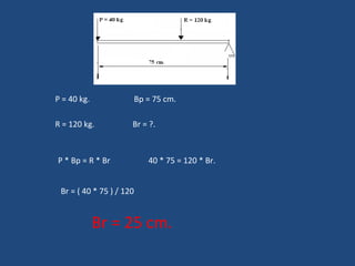 P = 40 kg.  Bp = 75 cm. R = 120 kg.  Br = ?. P * Bp = R * Br  40 * 75 = 120 * Br. Br = ( 40 * 75 ) / 120  Br = 25 cm. 
