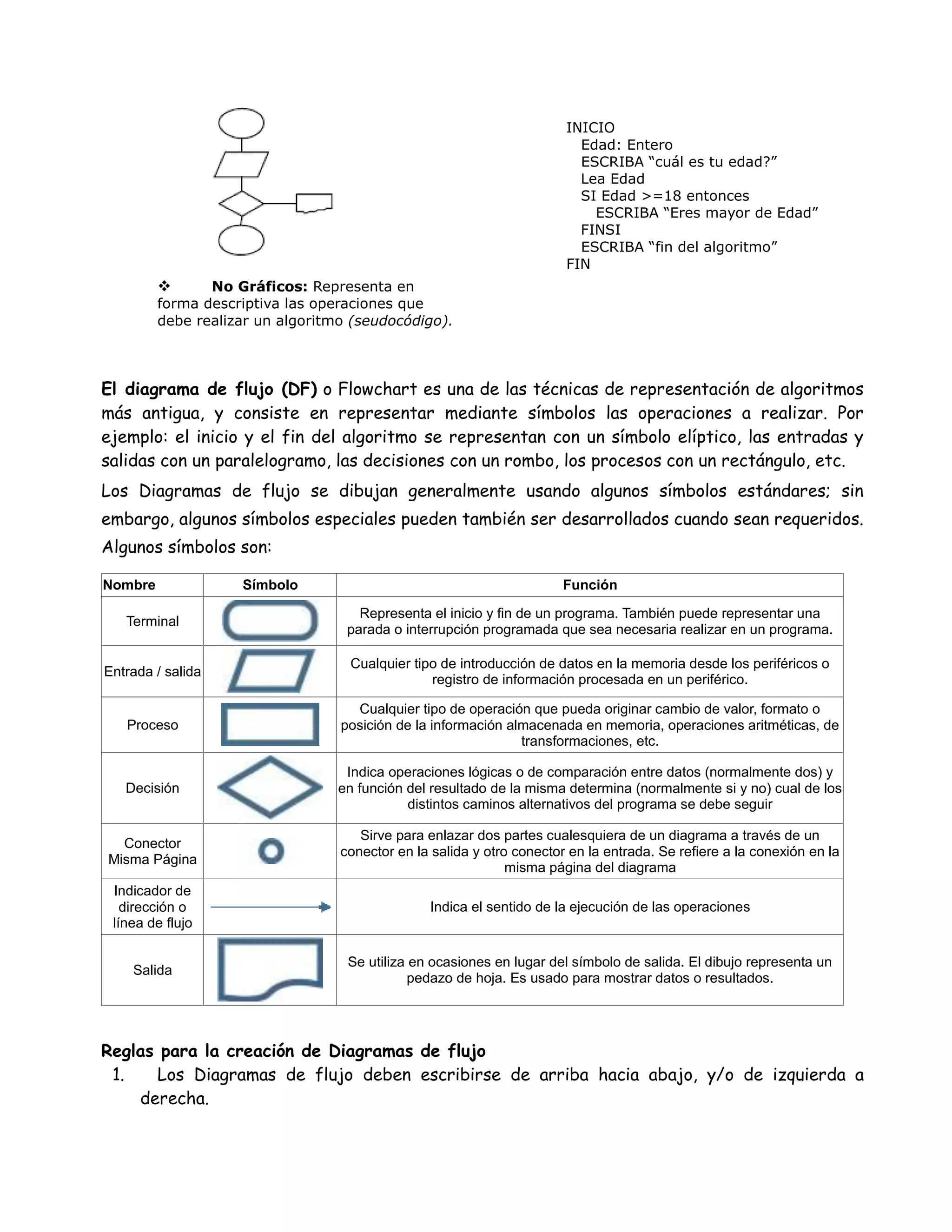  No Gráficos: Representa en
forma descriptiva las operaciones que
debe realizar un algoritmo (seudocódigo).
INICIO
Edad: Entero
ESCRIBA “cuál es tu edad?”
Lea Edad
SI Edad >=18 entonces
ESCRIBA “Eres mayor de Edad”
FINSI
ESCRIBA “fin del algoritmo”
FIN
El diagrama de flujo (DF) o Flowchart es una de las técnicas de representación de algoritmos
más antigua, y consiste en representar mediante símbolos las operaciones a realizar. Por
ejemplo: el inicio y el fin del algoritmo se representan con un símbolo elíptico, las entradas y
salidas con un paralelogramo, las decisiones con un rombo, los procesos con un rectángulo, etc.
Los Diagramas de flujo se dibujan generalmente usando algunos símbolos estándares; sin
embargo, algunos símbolos especiales pueden también ser desarrollados cuando sean requeridos.
Algunos símbolos son:
Nombre Símbolo Función
Terminal
Representa el inicio y fin de un programa. También puede representar una
parada o interrupción programada que sea necesaria realizar en un programa.
Entrada / salida
Cualquier tipo de introducción de datos en la memoria desde los periféricos o
registro de información procesada en un periférico.
Proceso
Cualquier tipo de operación que pueda originar cambio de valor, formato o
posición de la información almacenada en memoria, operaciones aritméticas, de
transformaciones, etc.
Decisión
Indica operaciones lógicas o de comparación entre datos (normalmente dos) y
en función del resultado de la misma determina (normalmente si y no) cual de los
distintos caminos alternativos del programa se debe seguir
Conector
Misma Página
Sirve para enlazar dos partes cualesquiera de un diagrama a través de un
conector en la salida y otro conector en la entrada. Se refiere a la conexión en la
misma página del diagrama
Indicador de
dirección o
línea de flujo
Indica el sentido de la ejecución de las operaciones
Salida
Se utiliza en ocasiones en lugar del símbolo de salida. El dibujo representa un
pedazo de hoja. Es usado para mostrar datos o resultados.
Reglas para la creación de Diagramas de flujo
1. Los Diagramas de flujo deben escribirse de arriba hacia abajo, y/o de izquierda a
derecha.
 
