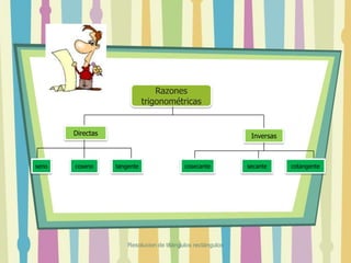Razones
trigonométricas
Directas Inversas
seno coseno tangente cosecante secante cotangente
Resolucion de triángulos rectángulos
 