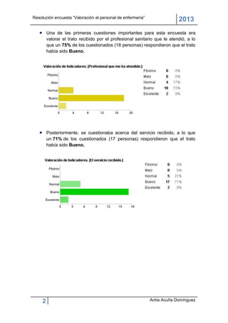 Resolución encuesta “Valoración al personal de enfermería”
                                                                          2013
    Una de las primeras cuestiones importantes para esta encuesta era
     valorar el trato recibido por el profesional sanitario que le atendió, a lo
     que un 75% de los cuestionados (18 personas) respondieron que el trato
     había sido Bueno.




    Posteriormente, se cuestionaba acerca del servicio recibido, a lo que
     un 71% de los cuestionados (17 personas) respondieron que el trato
     había sido Bueno.




     2                                                       Antía Acuña Domínguez
 