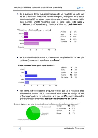 Resolución encuesta “Valoración al personal de enfermería”
                                                                          2013
    En la pregunta donde más dispares han sido los resultado es en la que
     se les cuestionaba acerca del tiempo de espera, a lo que un 54% de los
     cuestionados (13 personas) respondieron que el tiempo de espera había
     sido normal, un 29% respondió que el trato había sido bueno y
     un 16% respondió que el tiempo de espera había sido pésimo o malo.




    En la satisfacción en cuanto a la resolución del problemas, un 63% (15
     pacientes) contestaron que había sido Bueno.




    Por último, cabe destacar la pregunta general que se le realizaba a los
     encuestados acerca de la satisfacción total sobre el trabajo de las
     enfermeras/servicios de enfermería, a lo que un 67% respondió que los
     profesionales de enfermería realizaban siempre bien su trabajo.




     3                                                       Antía Acuña Domínguez
 