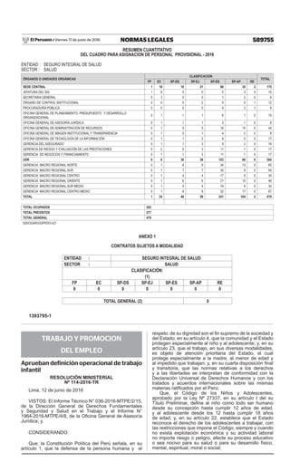 589755NORMAS LEGALESViernes 17 de junio de 2016El Peruano /
RESUMEN CUANTITATIVO
DEL CUADRO PARA ASIGNACION DE PERSONAL PROVISIONAL - 2016
ENTIDAD : SEGURO INTEGRAL DE SALUD
SECTOR : SALUD
ÓRGANOS O UNIDADES ORGÁNICAS
CLASIFICACION
TOTAL
FP EC SP-DS SP-EJ SP-ES SP-AP RE
SEDE CENTRAL 1 18 10 21 88 35 2 175
JEFATURA DEL SIS 1 6 0 0 0 3 0 10
SECRETARIA GENERAL 0 3 0 0 1 2 0 6
ÓRGANO DE CONTROL INSTITUCIONAL 0 0 0 2 9 0 1 12
PROCURADURÍA PÚBLICA 0 0 0 0 6 2 1 9
OFICINA GENERAL DE PLANEAMIENTO, PRESUPUESTO Y DESARROLLO
ORGANIZACIONAL
0 1 1 1 6 1 0 10
OFICINA GENERAL DE ASESORÍA JURÍDICA 0 1 1 1 5 1 0 9
OFICINA GENERAL DE ADMINISTRACIÓN DE RECURSOS 0 1 5 5 18 15 0 44
OFICINA GENERAL DE IMAGEN INSTITUCIONAL Y TRANSPARENCIA 0 1 0 1 4 2 0 8
OFICINA GENERAL DE TECNOLOGÍA DE LA INFORMACIÓN 0 1 1 2 8 5 0 17
GERENCIA DEL ASEGURADO 0 1 1 3 9 2 0 16
GERENCIA DE RIESGO Y EVALUACIÓN DE LAS PRESTACIONES 0 2 0 3 11 1 0 17
GERENCIA DE NEGOCIOS Y FINANCIAMIENTO 0 1 1 3 11 1 0 17
UDR 0 6 38 38 153 69 0 304
GERENCIA MACRO REGIONAL NORTE 0 1 8 9 34 13 0 65
GERENCIA MACRO REGIONAL SUR 0 1 7 7 30 9 0 54
GERENCIA MACRO REGIONAL CENTRO 0 1 4 4 17 9 0 35
GERENCIA MACRO REGIONAL ORIENTE 0 1 6 6 21 15 0 49
GERENCIA MACRO REGIONAL SUR MEDIO 0 1 4 4 19 6 0 34
GERENCIA MACRO REGIONAL CENTRO MEDIO 0 1 9 8 32 17 0 67
TOTAL 1 24 48 59 241 104 2 479
TOTAL OCUPADOS 202
TOTAL PREVISTOS 277
TOTAL GENERAL 479
SIS/OGAR/OGPPDO-UO
ANEXO 1
CONTRATOS SUJETOS A MODALIDAD
ENTIDAD : SEGURO INTEGRAL DE SALUD
SECTOR : SALUD
CLASIFICACIÓN:
(1)
FP EC SP-DS SP-EJ SP-ES SP-AP RE
0 0 0 0 0 0 0
TOTAL GENERAL (2) 0
1393795-1
TRABAJO Y PROMOCION
DEL EMPLEO
Aprueban definición operacional de trabajo
infantil
RESOLUCIÓN MINISTERIAL
Nº 114-2016-TR
Lima, 12 de junio de 2016
VISTOS: El Informe Técnico N° 036-2016-MTPE/2/15,
de la Dirección General de Derechos Fundamentales
y Seguridad y Salud en el Trabajo y el Informe N°
1964­-2016-MTPE/4/8,­de­la­Oicina­General­de­Asesoría­
Jurídica;­y,
CONSIDERANDO:
Que,­la­Constitución­Política­del­Perú­señala,­en­su­
artículo­ 1,­ que­ la­ defensa­ de­ la­ persona­ humana­ y­ ­ el­­
respeto­­de­su­dignidad­son­el­in­supremo­de­la­sociedad­y­
del­Estado;­en­su­artículo­4,­que­la­comunidad­y­el­Estado­
protegen­especialmente­al­niño­y­al­adolescente;­y,­en­su­
artículo­23,­que­el­trabajo,­en­sus­diversas­modalidades,­
es­ objeto­ de­ atención­ prioritaria­ del­ Estado,­ el­ cual­
protege­especialmente­a­la­madre,­al­menor­de­edad­y­
al­impedido­que­trabajan;­y,­en­su­cuarta­disposición­inal­
y­ transitoria,­ que­ las­ normas­ relativas­ a­ los­ derechos­
y­ a­ las­ libertades­ se­ interpretan­ de­ conformidad­ con­ la­
Declaración­ Universal­ de­ Derechos­ Humanos­ y­ con­ los­
tratados y acuerdos internacionales sobre las mismas
materias­ratiicados­por­el­Perú;
Que,­ el­ Código­ de­ los­ Niños­ y­ Adolescentes,­
aprobado­ por­ la­ Ley­ Nº­ 27337,­ en­ su­ artículo­ I­ del­ su­
Título­ Preliminar,­ deine­ al­ niño­ como­ todo­ ser­ humano­
desde­ su­ concepción­ hasta­ cumplir­ 12­ años­ de­ edad,­
y­ al­ adolescente­ desde­ los­ 12­ hasta­ cumplir­ 18­ años­
de­ edad;­ y,­ en­ su­ artículo­ 22,­ establece­ que­ el­ Estado­
reconoce el derecho de los adolescentes a trabajar, con
las­restricciones­que­impone­el­Código,­siempre­y­cuando­
no­ exista­ explotación­ económica­ y­ su­ actividad­ laboral­
no­importe­riesgo­o­peligro,­afecte­su­proceso­educativo­
o­ sea­ nocivo­ para­ su­ salud­ o­ para­ su­ desarrollo­ físico,­
mental,­espiritual,­moral­o­social;
 