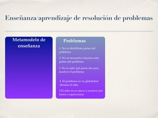 Enseñanza/aprendizaje de resolución de problemas


  Metamodelo de      Problemas
   enseñanza      1. No se identiﬁcan pa...
