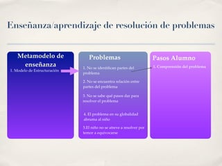 Enseñanza/aprendizaje de resolución de problemas


   Metamodelo de                 Problemas                            P...