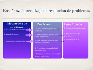 Enseñanza/aprendizaje de resolución de problemas


    Metamodelo de                Problemas                            P...