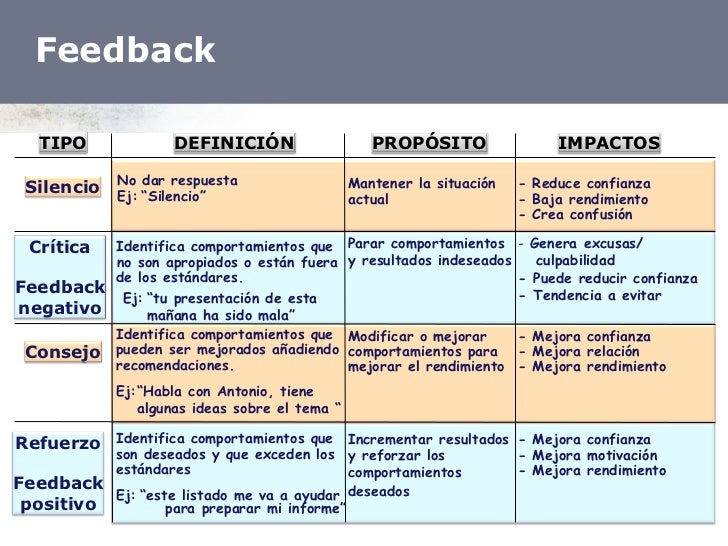Resultado de imagen para feedback definicion