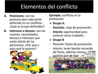 Elementos del conflicto
A. Posiciones: son las
posturas que cada parte
defiende en un conflicto.
¿Qué es lo que defiendes?
B. Intereses o deseos: son las
razones, necesidades,
deseos e intereses que
están detrás de las
posiciones. ¿Por qué y
para qué lo quieres?
Ejemplo: conflicto en la
promoción
 Grupo A.
- Posición: viaje de promoción .
- Interés: oportunidad para
conocer otras ciudades.
 Grupo B
- Posición: fiesta de promoción
- Interés: tener bonito recuerdo
de fiesta, además menos
costoso que el viaje
 