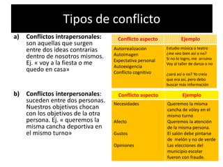 Tipos de conflicto
a) Conflictos intrapersonales:
son aquellas que surgen
entre dos ideas contrarias
dentro de nosotros mismos.
Ej. « voy a la fiesta o me
quedo en casa»
b) Conflictos interpersonales:
suceden entre dos personas.
Nuestros objetivos chocan
con los objetivos de la otra
persona. Ej. « queremos la
misma cancha deportiva en
el mismo turno»
Conflicto aspecto Ejemplo
Autorrealización
Autoimagen
Expectativa personal
Autoexigencia
Conflicto cognitivo
Estudio música o teatro
¿me veo bien así o no?
Si no lo logro, me arruino
Voy al taller de danza o no
¿será así o no? Yo creía
que era así, pero debo
buscar más información
Conflicto aspecto Ejemplo
Necesidades
Afecto
Gustos
Opiniones
Queremos la misma
cancha de vóley en el
mismo turno
Queremos la atención
de la misma persona.
El salón debe pintarse
de melón y no de verde
Las elecciones del
municipio escolar
fueron con fraude.
 