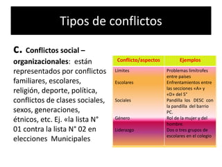 Tipos de conflictos
c. Conflictos social –
organizacionales: están
representados por conflictos
familiares, escolares,
religión, deporte, política,
conflictos de clases sociales,
sexos, generaciones,
étnicos, etc. Ej. «la lista N°
01 contra la lista N° 02 en
elecciones Municipales
Conflicto/aspectos Ejemplos
Límites
Escolares
Sociales
Género
Liderazgo
Problemas limítrofes
entre países
Enfrentamientos entre
las secciones «A» y
«D» del 5°
Pandilla los DESC con
la pandilla del barrio
PC.
Rol de la mujer y del
hombre.
Dos o tres grupos de
escolares en el colegio
 