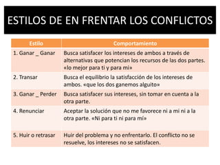 ESTILOS DE EN FRENTAR LOS CONFLICTOS
Estilo Comportamiento
1. Ganar _ Ganar Busca satisfacer los intereses de ambos a través de
alternativas que potencian los recursos de las dos partes.
«lo mejor para ti y para mi»
2. Transar Busca el equilibrio la satisfacción de los intereses de
ambos. «que los dos ganemos alguito»
3. Ganar _ Perder Busca satisfacer sus intereses, sin tomar en cuenta a la
otra parte.
4. Renunciar Aceptar la solución que no me favorece ni a mi ni a la
otra parte. «Ni para ti ni para mí»
5. Huir o retrasar Huir del problema y no enfrentarlo. El conflicto no se
resuelve, los intereses no se satisfacen.
 