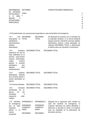 ENFERMEDAD
ES ESTADOS
PATOLÓGICO
S O ANO-
MALÍAS Y
SITUACIONES
ESPECIALES
DICTAMEN CONSTATACIONES GENERALES
CANA
L
V
Í
S
C
E
R
A
S
1.9 Procedimientos con precauciones especiales en caso de beneficio de emergencia
1.9.1 Con
desangrado no
satisfactorio,
decoloraciones,
estados
edematosos
DECOMISO
TOTAL
DECOMISO
TOTAL
Se efectuará de acuerdo con el concepto de
la autoridad sanitaria; si el animal presenta
sangría anormal, coloración anormal, estados
edematosos, tóxicos u otras patologías, se
realizará DECOMISO TOTAL y determinará
el destino para uso industrial o incineración.
1.9.2 Colapsos
repentinos sin que se
haya detectado en el
examen post-mórtem
ninguna enfermedad,
ningún síntoma
general ni cambios
patológicos (por
ejemplo, crisis
cardiovascular).
DECOMISO TOTAL DECOMISO TOTAL
1.9.3 Cadáver
desangrado después
de la muerte natural o
animal sacrificado en
agonía.
DECOMISO TOTAL DECOMISO TOTAL
1.9.4 Animal asfixiado DECOMISO TOTAL DECOMISO TOTAL
1.9.5 Animales
sacrificados de ur-
gencia sin ser
sometidos a
inspección ante-
mórtem:
DECOMISO TOTAL DECOMISO TOTAL
1.10 Sacrificio
de emergencia
que se hace
necesario
debido a un
trauma
accidental
APROBADO O
APROBADO
CONDICIO-
NADO
DECOMISO
APROBADO O
APROBADO
CONDICIO-
NADO
DECOMISO
Después de la inspección post- mórtem en
caso del sacrificio de emergencia, el
inspector decomisa las partes afectadas y
determina si aprueba la canal o la autoriza
para ser empleada en la elaboración de
derivados cárnicos.
 