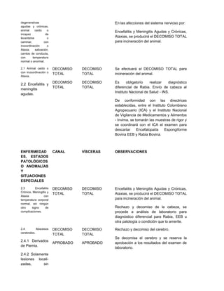 degenerativas
agudas y crónicas,
animal caído o
incapaz de
levantarse o
caminar, con
incoordinación o
Ataxia, salivación,
cambio de conducta,
con temperatura
normal o anormal.
En las afecciones del sistema nervioso por:
Encefalitis y Meningitis Agudas y Crónicas,
Ataxias, se producirá el DECOMISO TOTAL
para incineración del animal.
2.1 Animal caído o
con incoordinación o
Ataxia.
2.2 Encefalitis y
meningitis
agudas.
DECOMISO
TOTAL
DECOMISO
TOTAL
DECOMISO
TOTAL
DECOMISO
TOTAL
Se efectuará el DECOMISO TOTAL para
incineración del animal.
Es obligatorio realizar diagnóstico
diferencial de Rabia. Envío de cabeza al
Instituto Nacional de Salud - INS.
De conformidad con las directrices
establecidas, entre el Instituto Colombiano
Agropecuario (ICA) y el Instituto Nacional
de Vigilancia de Medicamentos y Alimentos
- Invima, se tomarán las muestras de rigor y
se coordinará con el ICA el examen para
descartar Encefalopatía Espongiforme
Bovina EEB y Rabia Bovina.
ENFERMEDAD
ES, ESTADOS
PATOLÓGICOS
O ANOMALÍAS
Y
SITUACIONES
ESPECIALES
CANAL VÍSCERAS OBSERVACIONES
2.3 Encefalitis
Crónica, Meningitis y
Ataxia con
temperatura corporal
normal, sin ningún
otro signo de
complicaciones.
DECOMISO
TOTAL
DECOMISO
TOTAL
Encefalitis y Meningitis Agudas y Crónicas,
Ataxias, se producirá el DECOMISO TOTAL
para incineración del animal.
Rechazo y decomiso de la cabeza, se
procede a análisis de laboratorio para
diagnóstico diferencial para Rabia, EEB u
otra patología o condición que lo amerite.
2.4 Abscesos
cerebrales.
2.4.1 Derivados
de Piemia.
2.4.2 Solamente
lesiones locali-
zadas, sin
DECOMISO
TOTAL
APROBADO
DECOMISO
TOTAL
APROBADO
Rechazo y decomiso del cerebro.
Se decomisa el cerebro y se reserva la
aprobación a los resultados del examen de
laboratorio.
 