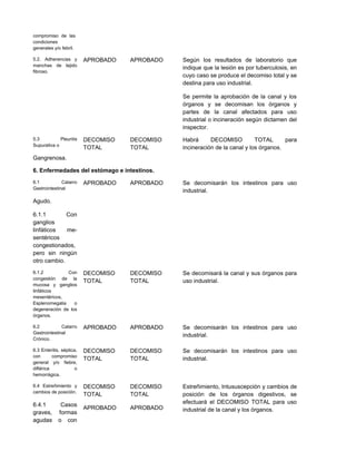 compromiso de las
condiciones
generales y/o febril.
5.2. Adherencias y
manchas de tejido
fibroso.
APROBADO APROBADO Según los resultados de laboratorio que
indique que la lesión es por tuberculosis, en
cuyo caso se produce el decomiso total y se
destina para uso industrial.
Se permite la aprobación de la canal y los
órganos y se decomisan los órganos y
partes de la canal afectados para uso
industrial o incineración según dictamen del
inspector.
5.3 Pleuritis
Supurativa o
Gangrenosa.
DECOMISO
TOTAL
DECOMISO
TOTAL
Habrá DECOMISO TOTAL para
incineración de la canal y los órganos.
6. Enfermedades del estómago e intestinos.
6.1 Catarro
Gastrointestinal
Agudo.
6.1.1 Con
ganglios
linfáticos me-
sentéricos
congestionados,
pero sin ningún
otro cambio.
APROBADO APROBADO Se decomisarán los intestinos para uso
industrial.
6.1.2 Con
congestión de la
mucosa y ganglios
linfáticos
mesentéricos,
Esplenomegalia o
degeneración de los
órganos.
DECOMISO
TOTAL
DECOMISO
TOTAL
Se decomisará la canal y sus órganos para
uso industrial.
6.2 Catarro
Gastrointestinal
Crónico.
APROBADO APROBADO Se decomisarán los intestinos para uso
industrial.
6.3 Enteritis, séptica,
con compromiso
general y/o fiebre,
diftérica o
hemorrágica.
DECOMISO
TOTAL
DECOMISO
TOTAL
Se decomisarán los intestinos para uso
industrial.
6.4 Estreñimiento y
cambios de posición.
6.4.1 Casos
graves, formas
agudas o con
DECOMISO
TOTAL
APROBADO
DECOMISO
TOTAL
APROBADO
Estreñimiento, Intususcepción y cambios de
posición de los órganos digestivos, se
efectuará el DECOMISO TOTAL para uso
industrial de la canal y los órganos.
 