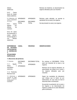 efectos
sistémicos.
6.4.2 Casos
leves sin ningún
efecto sistémico.
Rechazo de intestinos, se decomisarán los
órganos afectados para uso industrial.
6.5 Meteorismo del
rumen o impactación
del omaso
6.5.1 Casos
agudos por
efectos de
nutrición.
6.5.2 En casos
de intoxicación o
casos graves,
formas agudas o
con efectos
sistémicos.
APROBADO
DECOMISO
TOTAL
APROBADO
DECOMISO
TOTAL
Rechazo parte afectada, se permite la
aprobación de la canal y los órganos.
Se decomisarán la canal y los órganos.
ENFERMEDAD
ES, ESTADOS
PATOLÓGICOS
O ANOMALÍAS
Y
SITUACIONES
ESPECIALES
CANAL VÍSCERAS OBSERVACIONES
7. Afecciones del peritoneo.
7.1 Peritonitis.
7.1.1 Aguda,
difusa o
exhudativa
extensiva.
7.1.2 Peritonitis
fibrinosa local.
DECOMISO
TOTAL
APROBADO
DECOMISO TOTAL
APROBADO
Se produce el DECOMISO TOTAL
para uso industrial de la canal y los
órganos.
Rechazo de los órganos afectados, se
decomisarán las partes de la canal y
los órganos afectados para uso
industrial.
7.2 Adherencias y
manchas de tejido
fibroso y abscesos
encapsulados
localizados.
APROBADO APROBADO Según los resultados de laboratorio
que indique que la lesión es por
tuberculosis, en cuyo caso se hará el
decomiso total e incineración.
Se permite la aprobación de la canal y
los órganos y se decomisarán los
órganos y partes de la canal afectados
para incineración.
 