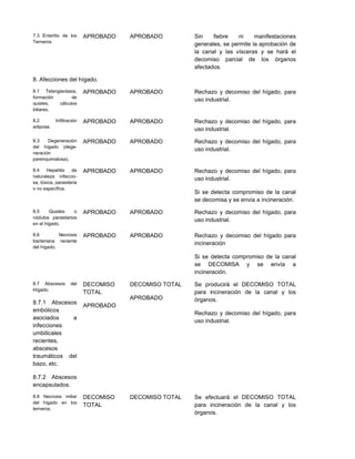 7.3 Enteritis de los
Terneros
APROBADO APROBADO Sin fiebre ni manifestaciones
generales, se permite la aprobación de
la canal y las vísceras y se hará el
decomiso parcial de los órganos
afectados.
8. Afecciones del hígado.
8.1 Telangiectasia,
formación de
quistes, cálculos
biliares.
APROBADO APROBADO Rechazo y decomiso del hígado, para
uso industrial.
8.2 Infiltración
adiposa.
APROBADO APROBADO Rechazo y decomiso del hígado, para
uso industrial.
8.3 Degeneración
del hígado (dege-
neración
parenquimatosa).
APROBADO APROBADO Rechazo y decomiso del hígado, para
uso industrial.
8.4 Hepatitis de
naturaleza infeccio-
sa, tóxica, parasitaria
o no específica.
APROBADO APROBADO Rechazo y decomiso del hígado, para
uso industrial.
Si se detecta compromiso de la canal
se decomisa y se envía a incineración.
8.5 Quistes o
nódulos parasitarios
en el hígado.
APROBADO APROBADO Rechazo y decomiso del hígado, para
uso industrial.
8.6 Necrosis
bacteriana reciente
del hígado.
APROBADO APROBADO Rechazo y decomiso del hígado para
incineración
Si se detecta compromiso de la canal
se DECOMISA y se envía a
incineración.
8.7 Abscesos del
Hígado.
8.7.1 Abscesos
embólicos
asociados a
infecciones
umbilicales
recientes,
abscesos
traumáticos del
bazo, etc.
8.7.2 Abscesos
encapsulados.
DECOMISO
TOTAL
APROBADO
DECOMISO TOTAL
APROBADO
Se producirá el DECOMISO TOTAL
para incineración de la canal y los
órganos.
Rechazo y decomiso del hígado, para
uso industrial.
8.8 Necrosis miliar
del hígado en los
terneros.
DECOMISO
TOTAL
DECOMISO TOTAL Se efectuará el DECOMISO TOTAL
para incineración de la canal y los
órganos.
 
