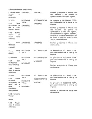9. Enfermedades del tracto urinario.
9.1Cálculos renales,
formación de
quistes,
pigmentación.
APROBADO APROBADO Rechazo y decomiso de riñones para
uso industrial y se permite la
aprobación de la canal y sus órganos.
9.2 Nefritis.
9.2.1 Canal
acompañada de
olor a orina,
uremia o edema.
9.2.2 Nefritis
crónica sin
ningún efecto
sistémico.
DECOMISO
TOTAL
APROBADO
DECOMISO TOTAL
APROBADO
Se produce el DECOMISO TOTAL
para incineración de la canal y los
órganos.
Rechazo y decomiso de riñones para
uso industrial. Se permite la
aprobación de la canal y los órganos,
se decomisarán los órganos afectados,
salvo en los casos de Ocratoxicosis en
los cuales se producirá el DECOMISO
TOTAL para incineración.
9.3 Nefritis
Leucocítica
diseminada
(Colinefritis).
APROBADO APROBADO Rechazo y decomiso de riñones para
uso industrial.
9.4 Nefritis
supurativa y
embólica
DECOMISO
TOTAL
DECOMISO TOTAL Se efectuará el DECOMISO TOTAL
para uso industrial de la canal y los
órganos.
9.5 Pielonefritis.
9.5.1 Con
Insuficiencia
Renal (Uremia).
9.5.2 Ningún
signo de efectos
sistémicos.
DECOMISO
TOTAL
APROBADO
DECOMISO TOTAL
APROBADO
Se producirá el DECOMISO TOTAL
para uso industrial de la canal y los
órganos.
Rechazo y decomiso de riñones para
uso industrial.
9.6 Cistitis.
9.6.1 Forma
exudativa
acompañada de
fiebre, olor a
orina o
Pielonefritis
Urinogenosas.
9.6.2 Hematuria
Vesical
Bovina
9.6.3 Ningún
signo de efectos
sistémicos.
DECOMISO
TOTAL
DECOMISO
TOTAL
APROBADO
DECOMISO TOTAL
DECOMISO TOTAL
APROBADO
Se producirá el DECOMISO TOTAL
para uso industrial de la canal y los
órganos.
Se producirá el DECOMISO TOTAL
para uso industrial de la canal y los
órganos.
Rechazo y decomiso de vejiga para
uso industrial.
 