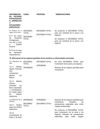 ENFERMEDAD
ES, ESTADOS
PATOLÓGICOS
O ANOMALÍAS
Y
SITUACIONES
ESPECIALES
CANAL VÍSCERAS OBSERVACIONES
9.7 Ruptura de la
vejiga o de la uretra.
9.7.1 En casos
de Peritonitis
Urinogenosa,
con olor a orina
o Celulitis
Urinaria.
9.7.2 En el caso
de Hematuria
Vesical Bovina.
DECOMISO
TOTAL
DECOMISO
TOTAL
DECOMISO TOTAL
DECOMISO TOTAL
Se producirá el DECOMISO TOTAL
para uso industrial de la canal y los
órganos.
Se producirá el DECOMISO TOTAL
para uso industrial de la canal y los
órganos.
10. Afecciones de los órganos genitales de las hembras y enfermedades asociadas.
10.1 Inflamación del
útero.
10.1.1 Metritis
Aguda, Piómetra
(con
compromiso
general y/o
fiebre).
10.1.2 Metritis
Crónica
(incluidos los
fetos macerados
o momificados),
sin ningún signo
de efectos
sistémicos.
DECOMISO
TOTAL
APROBADO
DECOMISO TOTAL
APROBADO
Se hará DECOMISO TOTAL para
incineración de la canal y los órganos.
Rechazo de los órganos genitales para
incineración.
10.2 Retención de la
placenta.
10.2.1 Ningún
signo de efectos
sistémicos.
10.2.2
Acompañada de
fiebre o de otros
APROBADO
DECOMISO
TOTAL
APROBADO
DECOMISO TOTAL
Rechazo de los órganos genitales para
incineración. Adopción de
precauciones especiales para evitar
riesgos profesionales.
Se producirá el DECOMISO TOTAL
para incineración de la canal y los
órganos. Adopción de precauciones
especiales para evitar riesgos
 