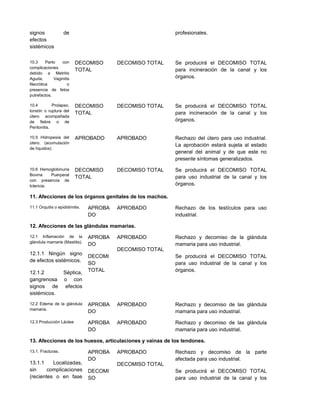 signos de
efectos
sistémicos
profesionales.
10.3 Parto con
complicaciones
debido a Metritis
Aguda, Vaginitis
Necrótica o
presencia de fetos
putrefactos.
DECOMISO
TOTAL
DECOMISO TOTAL Se producirá el DECOMISO TOTAL
para incineración de la canal y los
órganos.
10.4 Prolapso,
torsión o ruptura del
útero acompañada
de fiebre o de
Peritonitis.
DECOMISO
TOTAL
DECOMISO TOTAL Se producirá el DECOMISO TOTAL
para incineración de la canal y los
órganos.
10.5 Hidropesía del
útero, (acumulación
de líquidos)
APROBADO APROBADO Rechazo del útero para uso industrial.
La aprobación estará sujeta al estado
general del animal y de que este no
presente síntomas generalizados.
10.6 Hemoglobinuria
Bovina Puerperal
con presencia de
Ictericia.
DECOMISO
TOTAL
DECOMISO TOTAL Se producirá el DECOMISO TOTAL
para uso industrial de la canal y los
órganos.
11. Afecciones de los órganos genitales de los machos.
11.1 Orquitis o epididimitis. APROBA
DO
APROBADO Rechazo de los testículos para uso
industrial.
12. Afecciones de las glándulas mamarias.
12.1 Inflamación de la
glándula mamaria (Mastitis).
12.1.1 Ningún signo
de efectos sistémicos.
12.1.2 Séptica,
gangrenosa o con
signos de efectos
sistémicos.
APROBA
DO
DECOMI
SO
TOTAL
APROBADO
DECOMISO TOTAL
Rechazo y decomiso de la glándula
mamaria para uso industrial.
Se producirá el DECOMISO TOTAL
para uso industrial de la canal y los
órganos.
12.2 Edema de la glándula
mamaria.
APROBA
DO
APROBADO Rechazo y decomiso de las glándula
mamaria para uso industrial.
12.3 Producción Láctea APROBA
DO
APROBADO Rechazo y decomiso de las glándula
mamaria para uso industrial.
13. Afecciones de los huesos, articulaciones y vainas de los tendones.
13.1. Fracturas.
13.1.1 Localizadas,
sin complicaciones
(recientes o en fase
APROBA
DO
DECOMI
SO
APROBADO
DECOMISO TOTAL
Rechazo y decomiso de la parte
afectada para uso industrial.
Se producirá el DECOMISO TOTAL
para uso industrial de la canal y los
 