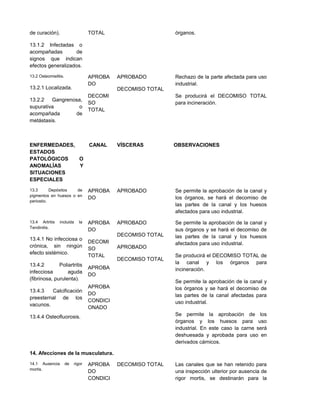 de curación).
13.1.2 Infectadas o
acompañadas de
signos que indican
efectos generalizados.
TOTAL órganos.
13.2 Osteomielitis.
13.2.1 Localizada.
13.2.2 Gangrenosa,
supurativa o
acompañada de
metástasis.
APROBA
DO
DECOMI
SO
TOTAL
APROBADO
DECOMISO TOTAL
Rechazo de la parte afectada para uso
industrial.
Se producirá el DECOMISO TOTAL
para incineración.
ENFERMEDADES,
ESTADOS
PATOLÓGICOS O
ANOMALÍAS Y
SITUACIONES
ESPECIALES
CANAL VÍSCERAS OBSERVACIONES
13.3 Depósitos de
pigmentos en huesos o en
periostio.
APROBA
DO
APROBADO Se permite la aprobación de la canal y
los órganos, se hará el decomiso de
las partes de la canal y los huesos
afectados para uso industrial.
13.4 Artritis incluida la
Tendinitis.
13.4.1 No infecciosa o
crónica, sin ningún
efecto sistémico.
13.4.2 Poliartritis
infecciosa aguda
(fibrinosa, purulenta).
13.4.3 Calcificación
preesternal de los
vacunos.
13.4.4 Osteofluorosis.
APROBA
DO
DECOMI
SO
TOTAL
APROBA
DO
APROBA
DO
CONDICI
ONADO
APROBADO
DECOMISO TOTAL
APROBADO
DECOMISO TOTAL
Se permite la aprobación de la canal y
sus órganos y se hará el decomiso de
las partes de la canal y los huesos
afectados para uso industrial.
Se producirá el DECOMISO TOTAL de
la canal y los órganos para
incineración.
Se permite la aprobación de la canal y
los órganos y se hará el decomiso de
las partes de la canal afectadas para
uso industrial.
Se permite la aprobación de los
órganos y los huesos para uso
industrial. En este caso la carne será
deshuesada y aprobada para uso en
derivados cárnicos.
14. Afecciones de la musculatura.
14.1 Ausencia de rigor
mortis.
APROBA
DO
CONDICI
DECOMISO TOTAL Las canales que se han retenido para
una inspección ulterior por ausencia de
rigor mortis, se destinarán para la
 