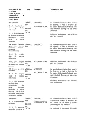 ENFERMEDADES,
ESTADOS
PATOLÓGICOS O
ANOMALÍAS Y
SITUACIONES
ESPECIALES
CANAL VÍSCERAS OBSERVACIONES
15.3 Quemaduras.
15.3.1 Localizadas,
sin ningún efecto
sistémico.
15.3.2 Acompañadas
de Anasarca (edema
extensivo), como
fiebre u otros
síntomas.
APROBA
DO
DECOMI
SO
TOTAL
APROBADO
DECOMISO TOTAL
Se permite la aprobación de la canal y
los órganos, se hará el decomiso de
las partes de la canal afectadas para
uso industrial. Expurgo de las zonas
afectadas.
Decomiso de la canal y sus órganos
para uso industrial.
15.4 Eritema, Dermatitis
Aguda (por ejemplo,
congelación, insolación,
corrosiones,
fotosensibilización).
15.4.1 Sin ningún
signo de efectos
sistémicos.
APROBA
DO
APROBADO Se permite la aprobación de la canal y
los órganos, se hará el decomiso de
las partes de la canal afectadas para
uso industrial. Expurgo de las zonas
afectadas.
15.4.2 Con lesiones
generalizadas, acompañada
de fiebre u otros síntomas
generales.
DECOMI
SO
TOTAL
DECOMISO TOTAL Decomiso de la canal y sus órganos
para uso industrial.
15.5 Enfisema y edema
subcutáneo.
15.5.1 Sin ningún
signo de efectos
sistémicos.
15.5.2 Con lesiones
generalizadas,
acompañada de
fiebre, síntomas
generales u otros
estados patológicos
causados por agentes
bacterianos o afines.
APROBA
DO
DECOMI
SO
TOTAL
APROBADO
DECOMISO TOTAL
Se permite la aprobación de la canal y
los órganos, se hará el decomiso de
las partes de la canal afectadas para
uso industrial. Expurgo de las zonas
afectadas.
Decomiso de la canal y sus órganos
para incineración.
15.6 Panadizo.
15.6.1 Estrictamente
localizado.
15.6.2 En estados
generales crónicos y
APROBA
DO
DECOMI
SO
TOTAL
APROBADO
DECOMISO TOTAL
Se permite la aprobación de la canal y
sus órganos, se hará el decomiso de
las partes de la canal y partes
afectadas para uso industrial.
Se realizará el diagnostico diferencial
 