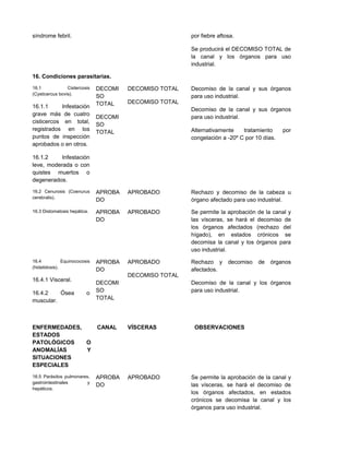 síndrome febril. por fiebre aftosa.
Se producirá el DECOMISO TOTAL de
la canal y los órganos para uso
industrial.
16. Condiciones parasitarias.
16.1 Cistercosis
(Cysticercus bovis).
16.1.1 Infestación
grave más de cuatro
cisticercos en total,
registrados en los
puntos de inspección
aprobados o en otros.
16.1.2 Infestación
leve, moderada o con
quistes muertos o
degenerados.
DECOMI
SO
TOTAL
DECOMI
SO
TOTAL
DECOMISO TOTAL
DECOMISO TOTAL
Decomiso de la canal y sus órganos
para uso industrial.
Decomiso de la canal y sus órganos
para uso industrial.
Alternativamente tratamiento por
congelación a -20º C por 10 días.
16.2 Cenurosis (Coenurus
cerebralis).
APROBA
DO
APROBADO Rechazo y decomiso de la cabeza u
órgano afectado para uso industrial.
16.3 Distomatosis hepática. APROBA
DO
APROBADO Se permite la aprobación de la canal y
las vísceras, se hará el decomiso de
los órganos afectados (rechazo del
hígado), en estados crónicos se
decomisa la canal y los órganos para
uso industrial.
16.4 Equinococosis
(hidatidosis).
16.4.1 Visceral.
16.4.2 Ósea o
muscular.
APROBA
DO
DECOMI
SO
TOTAL
APROBADO
DECOMISO TOTAL
Rechazo y decomiso de órganos
afectados.
Decomiso de la canal y los órganos
para uso industrial.
ENFERMEDADES,
ESTADOS
PATOLÓGICOS O
ANOMALÍAS Y
SITUACIONES
ESPECIALES
CANAL VÍSCERAS OBSERVACIONES
16.5 Parásitos pulmonares,
gastrointestinales y
hepáticos.
APROBA
DO
APROBADO Se permite la aprobación de la canal y
las vísceras, se hará el decomiso de
los órganos afectados, en estados
crónicos se decomisa la canal y los
órganos para uso industrial.
 