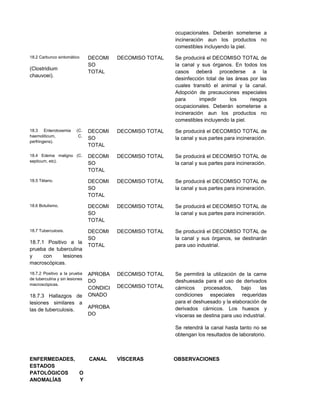 ocupacionales. Deberán someterse a
incineración aun los productos no
comestibles incluyendo la piel.
18.2 Carbunco sintomático
(Clostridium
chauvoei).
DECOMI
SO
TOTAL
DECOMISO TOTAL Se producirá el DECOMISO TOTAL de
la canal y sus órganos. En todos los
casos deberá procederse a la
desinfección total de las áreas por las
cuales transitó el animal y la canal.
Adopción de precauciones especiales
para impedir los riesgos
ocupacionales. Deberán someterse a
incineración aun los productos no
comestibles incluyendo la piel.
18.3 Enterotoxemia (C.
haemoliticum, C.
perfringens).
DECOMI
SO
TOTAL
DECOMISO TOTAL Se producirá el DECOMISO TOTAL de
la canal y sus partes para incineración.
18.4 Edema maligno (C.
septicum, etc).
DECOMI
SO
TOTAL
DECOMISO TOTAL Se producirá el DECOMISO TOTAL de
la canal y sus partes para incineración.
18.5 Tétano. DECOMI
SO
TOTAL
DECOMISO TOTAL Se producirá el DECOMISO TOTAL de
la canal y sus partes para incineración.
18.6 Botulismo. DECOMI
SO
TOTAL
DECOMISO TOTAL Se producirá el DECOMISO TOTAL de
la canal y sus partes para incineración.
18.7 Tuberculosis.
18.7.1 Positivo a la
prueba de tuberculina
y con lesiones
macroscópicas.
DECOMI
SO
TOTAL
DECOMISO TOTAL Se producirá el DECOMISO TOTAL de
la canal y sus órganos, se destinarán
para uso industrial.
18.7.2 Positivo a la prueba
de tuberculina y sin lesiones
macroscópicas.
18.7.3 Hallazgos de
lesiones similares a
las de tuberculosis.
APROBA
DO
CONDICI
ONADO
APROBA
DO
DECOMISO TOTAL
DECOMISO TOTAL
Se permitirá la utilización de la carne
deshuesada para el uso de derivados
cárnicos procesados, bajo las
condiciones especiales requeridas
para el deshuesado y la elaboración de
derivados cárnicos. Los huesos y
vísceras se destina para uso industrial.
Se retendrá la canal hasta tanto no se
obtengan los resultados de laboratorio.
ENFERMEDADES,
ESTADOS
PATOLÓGICOS O
ANOMALÍAS Y
CANAL VÍSCERAS OBSERVACIONES
 