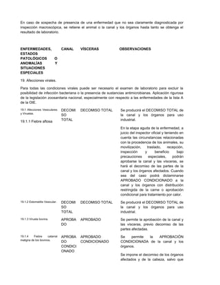 En caso de sospecha de presencia de una enfermedad que no sea claramente diagnosticada por
inspección macroscópica, se retiene el animal o la canal y los órganos hasta tanto se obtenga el
resultado de laboratorio.
ENFERMEDADES,
ESTADOS
PATOLÓGICOS O
ANOMALÍAS Y
SITUACIONES
ESPECIALES
CANAL VÍSCERAS OBSERVACIONES
19. Afecciones virales.
Para todas las condiciones virales puede ser necesario el examen de laboratorio para excluir la
posibilidad de infección bacteriana o la presencia de sustancias antimicrobianas. Aplicación rigurosa
de la legislación zoosanitaria nacional, especialmente con respecto a las enfermedades de la lista A
de la OIE.
19.1 Afecciones Vesiculares
y Viruelas.
19.1.1 Fiebre aftosa
DECOMI
SO
TOTAL
DECOMISO TOTAL Se producirá el DECOMISO TOTAL de
la canal y los órganos para uso
industrial.
En la etapa aguda de la enfermedad, a
juicio del inspector oficial y teniendo en
cuenta las circunstancias relacionadas
con la procedencia de los animales, su
movilización, traslado, recepción,
inspección y beneficio bajo
precauciones especiales, podrán
aprobarse la canal y las vísceras, se
hará el decomiso de las partes de la
canal y los órganos afectados. Cuando
sea del caso podrá dictaminarse
APROBADO CONDICIONADO a la
canal y los órganos con distribución
restringida de la carne o aprobación
condicional para tratamiento por calor.
19.1.2 Estomatitis Vesicular. DECOMI
SO
TOTAL
DECOMISO TOTAL Se producirá el DECOMISO TOTAL de
la canal y los órganos para uso
industrial.
19.1.3 Viruela bovina. APROBA
DO
APROBADO Se permite la aprobación de la canal y
las vísceras, previo decomiso de las
partes afectadas.
19.1.4 Fiebre catarral
maligna de los bovinos.
APROBA
DO
CONDICI
ONADO
APROBADO
CONDICIONADO
Se permite la APROBACIÓN
CONDICIONADA de la canal y los
órganos.
Se impone el decomiso de los órganos
afectados y de la cabeza, salvo que
 