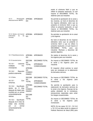 exista el síndrome febril a que se
refiere la presente resolución, la cual
impone el DECOMISO TOTAL. Se
destinan para uso industrial.
19.1.5 Rinotraqueitis
infecciosa bovina- IBR/IPV.
APROBA
DO
APROBADO Se permite la aprobación de la canal y
las vísceras, se hará el decomiso de
los órganos afectados, salvo que se
presente el síndrome febril a que se
refiere la presente resolución, el cual
impone el DECOMISO TOTAL. Se
destinan para uso industrial.
19.1.6 Diarrea viral bovina/
enfermedad de las
mucosas.
APROBA
DO
APROBADO Se permiten la aprobación de la canal
y los órganos.
Se hará el decomiso de los órganos
afectados salvo que se presente el
síndrome febril a que se refiere la
presente resolución, el cual impone el
DECOMISO TOTAL para uso
industrial. Rechazo y decomiso del
aparato digestivo.
19.1.7 Parainfluenza bovina. APROBA
DO
APROBADO Se realiza el decomiso de la canal y
los órganos para uso industrial.
19.1.8 Leucosis bovina.
19.1.8.1 Lesiones
múltiples ma-
croscópicas.
19.1.8.2 Reacción
positiva solamente.
DECOMI
SO
TOTAL
APROBA
DO
CONDICI
ONADO
DECOMISO TOTAL
APROBADO
CONDICIONADO
Se impone el DECOMISO TOTAL de
la canal y los órganos para uso
industrial.
El inspector oficial autoriza la canal
para ser empleada en la elaboración
de derivados cárnicos.
19.1.9 Rabia.
19.1.9.1 Con
síntomas.
19.1.9.2 Sacrificado
dentro de 8 días
después de haber sido
mordido por un animal
comprobadamente
rabioso.
19.1.9.3 Sacrificado
después de 8 días de
haber sido mordido
por un animal
comprobadamente
rabioso.
DECOMI
SO
TOTAL
APROBA
DO
CONDICI
ONADO
DECOMI
SO
TOTAL
DECOMISO TOTAL
APROBADO
CONDICIONADO
DECOMISO TOTAL
Se impone el DECOMISO TOTAL de
la canal y los órganos para
incineración.
Se permite la aprobación para la
elaboración de derivados cárnicos de
la canal y los órganos. Expurgo de las
partes alrededor de la mordedura;
precauciones especiales para evitar
los riesgos ocupacionales.
Se impone el DECOMISO TOTAL de
la canal y los órganos para
incineración.
NOTA: En los casos 19.1.9.1, 19.1.9.2
y 19.1.9.3 se debe remitir la cabeza al
Instituto Nacional de Salud (INS) para
 