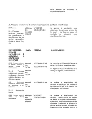 hacer examen de laboratorio y
confirmar diagnóstico.
20. Afecciones por síndromes de etiología no completamente identificada o no infecciosa.
20.1 Tumores.
20.1.1Tumores
benignos circunscri-
tos, mixofibromas y
neurofibromas de los
nervios intercostales,
plexos de los nervios,
etc.
APROBA
DO
CONDICI
ONADO
APROBADO
CONDICIONADO
Se permite la aprobación para
elaboración de derivados cárnicos de
la canal y los órganos, sujeto al
resultado de laboratorio para
diagnóstico diferencial.
ENFERMEDADES,
ESTADOS
PATOLÓGICOS O
ANOMALÍAS Y
SITUACIONES
ESPECIALES
CANAL VÍSCERAS OBSERVACIONES
20.1.2 Tumores malignos,
por ejemplo, carcinoma y
sarcoma, incluido el
melanosarcoma.
20.1.3 Tumores
múltiples, por ejemplo,
metástasis o tumores
múltiples benignos en
distintos órganos.
DECOMI
SO
TOTAL
DECOMI
SO
TOTAL
DECOMISO TOTAL
DECOMISO TOTAL
Se impone el DECOMISO TOTAL de la
canal y los órganos para incineración.
Se impone el DECOMISO TOTAL de la
canal y los órganos para incineración.
20.2 Desórdenes
metabólicos, enfermedades
por deficiencias e in-
toxicaciones.
20.2.1 Acetonemia
bovina.
DECOMI
SO
TOTAL
DECOMISO TOTAL Se impone el aplazamiento del
sacrificio y cuando no sea posible el
DECOMISO TOTAL de la canal y los
órganos para uso industrial.
20.2.2. Paresia posparto
(fiebre de leche)
Hipocalcemia.
APROBA
DO
CONDICI
ONADO
APROBADO
CONDICIONADO
Se impone al aplazamiento del
sacrifico y cuando ello no sea posible
se realiza el sacrificio de emergencia,
el inspector oficial decomisa las partes
afectadas y determina si aprueba el
uso de la canal para ser empleada en
la elaboración de derivados cárnicos o
 