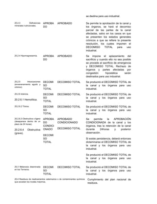 se destina para uso industrial.
20.2.3 Deficiencias
minerales nutricionales.
APROBA
DO
APROBADO Se permite la aprobación de la canal y
los órganos, se hará el decomiso
parcial de las partes de la canal
afectadas, salvo en los casos en que
se presenten los estados generales
crónicos a que se refiere la presente
resolución, los cuales imponen el
DECOMISO TOTAL para uso
industrial.
20.2.4 Hipomagnesemia. APROBA
DO
APROBADO Se impone el aplazamiento del
sacrificio y cuando ello no sea posible
se procede al sacrificio de emergencia
y DECOMISO TOTAL. Rechazo de
órganos y partes afectadas por
congestión hipostática serán
destinados para uso industrial.
20.2.5 Intoxicaciones
(envenenamiento agudo y
crónico).
DECOMI
SO
TOTAL
DECOMISO TOTAL Se producirá el DECOMISO TOTAL de
la canal y los órganos para uso
industrial.
20.2.6 Ictericia.
20.2.6.1 Hemolítica.
DECOMI
SO
TOTAL
DECOMISO TOTAL Se producirá el DECOMISO TOTAL de
la canal y los órganos para uso
industrial.
20.2.6.2 Tóxica. DECOMI
SO
TOTAL
DECOMISO TOTAL Se producirá el DECOMISO TOTAL de
la canal y los órganos para uso
industrial.
20.2.6.3 Obstructiva o ligera
(desaparece dentro de un
plazo de 24 horas).
20.2.6.4 Obstructiva
(grave).
APROBA
DO
CONDICI
ONADO
DECOMI
SO
TOTAL
APROBADO
CONDICIONADO
DECOMISO TOTAL
Se permite la APROBACIÓN
CONDICIONADA de la canal y los
órganos, tras la retención de la canal
durante 24horas y posterior
observación.
Si existe persistencia, deberá entonces
dictaminarse el DECOMISO TOTAL de
la canal y los órganos para uso
industrial.
Se producirá el DECOMISO TOTAL de
la canal y los órganos para uso
industrial.
20.3 Melanosis diseminada
en los Terneros.
DECOMI
SO
TOTAL
DECOMISO TOTAL Se producirá el DECOMISO TOTAL de
la canal y los órganos para uso
industrial.
20.4 Residuos de medicamentos veterinarios o de contaminantes químicos
que excedan los niveles máximos.
Cumplimiento del plan nacional de
residuos.
 