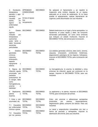 2. Excitación,
temperatura
elevada o ago-
tamiento
causado por
estrés, sin
signos de
enfermedad
aguda.
APROBADO
CONDICIONAD
O
Si tras el reposo
hay
recuperación.
DECOMISO Se aplazará el faenamiento y se repetirá la
inspección ante mórtem después de un reposo
adecuado en el corral de aislamiento. Si no fuera
posible el aplazamiento, realizar faenamiento de
urgencia y será decomisado con uso industrial.
3. Estado
agónico
indicado por
temperatura
subnormal,
pulso lento y
débil, funciones
sensorias
perturbadas.
DECOMISO DECOMISO Deberá destruirse en un lugar y forma apropiados. La
hipotermia, el pulso rápido y débil, las funciones
sensoriales perturbadas, así como otros síntomas
que indiquen un estado moribundo, imponen el
DECOMISO TOTAL del animal para incineración.
4. Estados
generales
crónicos:
caquexia,
emaciación,
aspecto
repugnante y
edema.
DECOMISO
TOTAL
DECOMISO
TOTAL
Los estados generales crónicos, tales como, anemia,
caquexia, emaciación, condiciones hidrémicas,
degeneración patológica de los órganos, hidropesía,
imponen el DECOMISO TOTAL para incineración del
animal.
5. Signos de
infección aguda
provocada por
parásitos
protozoarios de
la sangre, tales
como
hemoglobinuria,
anemia o
debilidad.
DECOMISO
TOTAL
DECOMISO
TOTAL
La hemoglobinuria, la anemia, la debilidad y otros
síntomas de infección aguda por protozoos en la
sangre, imponen el DECOMISO TOTAL para uso
industrial.
6. Septicemia,
piemia o
toxemia.
DECOMISO
TOTAL
DECOMISO
TOTAL
La septicemia y la piemia, imponen el DECOMISO
TOTAL para incineración del animal.
7. Color y olor
anormales, etc.
7.1. Causados
por enfermedad
crónica o grave.
7.2. Causados
por los piensos
DECOMISO
TOTAL
DECOMISO
TOTAL
DECOMISO
TOTAL
DECOMISO
TOTAL
DECOMISO
TOTAL
DECOMISO
TOTAL
Color, olor anormal o alteraciones semejantes
producidos por anemia, hipoproteinemia,
degeneración grasa, consumo de tóxicos. Para uso
industrial.
La canal y subproductos comestibles con olor a
harina de pescado y semejantes, imponen la
destinación del animal, para uso industrial.
 