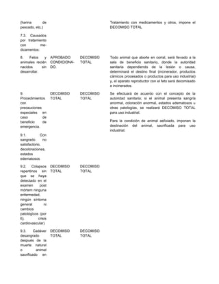 (harina de
pescado, etc.)
7.3. Causados
por tratamiento
con me-
dicamentos:
Tratamiento con medicamentos y otros, impone el
DECOMISO TOTAL
8. Fetos y
animales recién
nacidos sin
desarrollar.
APROBADO
CONDICIONA-
DO.
DECOMISO
TOTAL
Todo animal que aborte en corral, será llevado a la
sala de beneficio sanitario, donde la autoridad
sanitaria dependiendo de la lesión o causa,
determinará el destino final (incinerador, productos
cárnicos procesados o productos para uso industrial)
y, el aparato reproductor con el feto será decomisado
e incinerados.
9.
Procedimientos
con
precauciones
especiales en
caso de
beneficio de
emergencia.
9.1. Con
sangrado no
satisfactorio,
decoloraciones,
estados
edematosos
DECOMISO
TOTAL
DECOMISO
TOTAL
Se efectuará de acuerdo con el concepto de la
autoridad sanitaria; si el animal presenta sangría
anormal, coloración anormal, estados edematosos u
otras patologías, se realizará DECOMISO TOTAL
para uso industrial.
Para la condición de animal asfixiado, imponen la
destinación del animal, sacrificada para uso
industrial.
9.2. Colapsos
repentinos sin
que se haya
detectado en el
examen post
mórtem ninguna
enfermedad,
ningún síntoma
general ni
cambios
patológicos (por
Ej. crisis
cardiovascular)
DECOMISO
TOTAL
DECOMISO
TOTAL
9.3. Cadáver
desangrado
después de la
muerte natural
o animal
sacrificado en
DECOMISO
TOTAL
DECOMISO
TOTAL
 