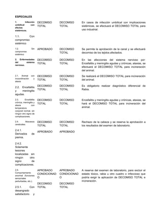 ESPECIALES
1. Infección
umbilical con
efectos
sistémicos.
1.1. Con
compromiso
sistémico
DECOMISO
TOTAL
DECOMISO
TOTAL
En casos de infección umbilical con implicaciones
sistémicas, se efectuará el DECOMISO TOTAL para
uso industrial.
1.2. Sin
compromiso
sistémico
APROBADO DECOMISO
TOTAL
Se permite la aprobación de la canal y se efectuará
decomiso de los tejidos afectados.
2. Enfermedades
del sistema
nervioso.
DECOMISO
TOTAL
DECOMISO
TOTAL
En las afecciones del sistema nervioso por:
Encefalitis y meningitis agudas y crónicas, ataxias, se
efectuará el DECOMISO TOTAL para incineración
del animal.
2.1. Animal con
incoordinación y
ataxia
2.2. Encefalitis
y meningitis
agudas.
DECOMISO
TOTAL
DECOMISO
TOTAL
DECOMISO
TOTAL
DECOMISO
TOTAL
Se realizará el DECOMISO TOTAL para incineración
del animal.
Es obligatorio realizar diagnóstico diferencial de
Rabia.
2.3. Encefalitis
crónica, meningitis y
ataxia con
temperatura
corporal normal, sin
ningún otro signo de
complicaciones.
DECOMISO
TOTAL
DECOMISO
TOTAL
Encefalitis y meningitis agudas y crónicas, ataxias, se
hará el DECOMISO TOTAL para incineración del
animal.
2.4. Abscesos
cerebrales:
2.4.1.
Derivados de
piemia.
2.4.2.
Solamente
lesiones
localizadas sin
ningún otro
signo de
complicaciones.
DECOMISO
TOTAL
APROBADO
DECOMISO
TOTAL
APROBADO
Rechazo de la cabeza y se reserva la aprobación a
los resultados del examen de laboratorio.
2.5.
Comportamiento
anormal (funciones
sensoriales
perturbadas, etc.).
2.5.1. Con
desangrado
satisfactorio y
APROBADO
CONDICIONAD
O
DECOMISO
TOTAL
APROBADO
CONDICIONAD
O
DECOMISO
TOTAL
A reserva del examen de laboratorio, para excluir el
estado tóxico, rabia u otro cuadro o infeccioso que
podría exigir la aplicación de DECOMISO TOTAL e
incineración.
 