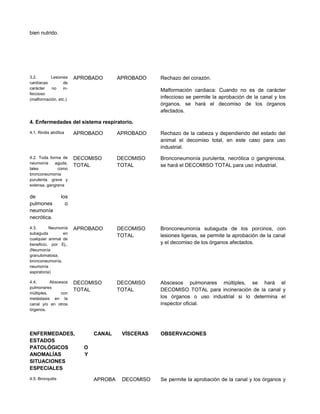 bien nutrido.
3.2. Lesiones
cardíacas de
carácter no in-
feccioso
(malformación, etc.)
APROBADO APROBADO Rechazo del corazón.
Malformación cardiaca: Cuando no es de carácter
infeccioso se permite la aprobación de la canal y los
órganos, se hará el decomiso de los órganos
afectados.
4. Enfermedades del sistema respiratorio.
4.1. Rinitis atrófica APROBADO APROBADO Rechazo de la cabeza y dependiendo del estado del
animal el decomiso total, en este caso para uso
industrial.
4.2. Toda forma de
neumonía aguda,
tales como
bronconeumonía
purulenta, grave y
extensa, gangrena
de los
pulmones o
neumonía
necrótica.
DECOMISO
TOTAL
DECOMISO
TOTAL
Bronconeumonía purulenta, necrótica o gangrenosa,
se hará el DECOMISO TOTAL para uso industrial.
4.3. Neumonía
subaguda en
cualquier animal de
beneficio, por Ej.,
(Neumonía
granulomatosa,
bronconeumonía,
neumonía
aspiratoria)
APROBADO DECOMISO
TOTAL
Bronconeumonía subaguda de los porcinos, con
lesiones ligeras, se permite la aprobación de la canal
y el decomiso de los órganos afectados.
4.4. Abscesos
pulmonares
múltiples, con
metástasis en la
canal y/o en otros
órganos.
DECOMISO
TOTAL
DECOMISO
TOTAL
Abscesos pulmonares múltiples, se hará el
DECOMISO TOTAL para incineración de la canal y
los órganos o uso industrial si lo determina el
inspector oficial.
ENFERMEDADES,
ESTADOS
PATOLÓGICOS O
ANOMALÍAS Y
SITUACIONES
ESPECIALES
CANAL VÍSCERAS OBSERVACIONES
4.5. Bronquitis APROBA DECOMISO Se permite la aprobación de la canal y los órganos y
 