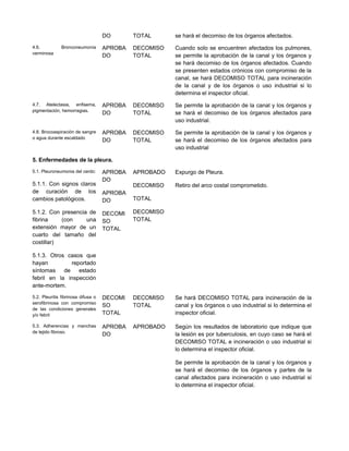 DO TOTAL se hará el decomiso de los órganos afectados.
4.6. Bronconeumonía
verminosa
APROBA
DO
DECOMISO
TOTAL
Cuando solo se encuentren afectados los pulmones,
se permite la aprobación de la canal y los órganos y
se hará decomiso de los órganos afectados. Cuando
se presenten estados crónicos con compromiso de la
canal, se hará DECOMISO TOTAL para incineración
de la canal y de los órganos o uso industrial si lo
determina el inspector oficial.
4.7. Atelectasia, enfisema,
pigmentación, hemorragias.
APROBA
DO
DECOMISO
TOTAL
Se permite la aprobación de la canal y los órganos y
se hará el decomiso de los órganos afectados para
uso industrial.
4.8. Brocoaspiración de sangre
o agua durante escaldado
APROBA
DO
DECOMISO
TOTAL
Se permite la aprobación de la canal y los órganos y
se hará el decomiso de los órganos afectados para
uso industrial
5. Enfermedades de la pleura.
5.1. Pleuroneumonia del cerdo:
5.1.1. Con signos claros
de curación de los
cambios patológicos.
5.1.2. Con presencia de
fibrina (con una
extensión mayor de un
cuarto del tamaño del
costillar)
5.1.3. Otros casos que
hayan reportado
síntomas de estado
febril en la inspección
ante-mortem.
APROBA
DO
APROBA
DO
DECOMI
SO
TOTAL
APROBADO
DECOMISO
TOTAL
DECOMISO
TOTAL
Expurgo de Pleura.
Retiro del arco costal comprometido.
5.2. Pleuritis fibrinosa difusa o
serofibrinosa con compromiso
de las condiciones generales
y/o febril
DECOMI
SO
TOTAL
DECOMISO
TOTAL
Se hará DECOMISO TOTAL para incineración de la
canal y los órganos o uso industrial si lo determina el
inspector oficial.
5.3. Adherencias y manchas
de tejido fibroso.
APROBA
DO
APROBADO Según los resultados de laboratorio que indique que
la lesión es por tuberculosis, en cuyo caso se hará el
DECOMISO TOTAL e incineración o uso industrial si
lo determina el inspector oficial.
Se permite la aprobación de la canal y los órganos y
se hará el decomiso de los órganos y partes de la
canal afectados para incineración o uso industrial si
lo determina el inspector oficial.
 
