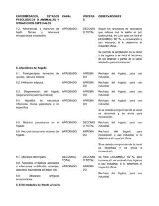 ENFERMEDADES, ESTADOS
PATOLÓGICOS O ANOMALÍAS Y
SITUACIONES ESPECIALES
CANAL VÍSCERA
S
OBSERVACIONES
7.2. Adherencias y manchas de
tejido fibroso y abscesos
encapsulados localizados.
APROBADO DECOMIS
O TOTAL
Según los resultados de laboratorio
que indique que la lesión es por
tuberculosis, en cuyo caso se hará el
DECOMISO TOTAL e incineración o
uso industrial, si lo determina el
inspector oficial.
Se permite la aprobación de la canal
y los órganos y se hará el decomiso
de los órganos y partes de la canal
afectados para incineración.
8. Afecciones del hígado
8.1. Telangiectasia, formación de
quistes, cálculos biliares.
APROBADO APROBA
DO
Rechazo del hígado, para uso
industrial.
8.2. Infiltración adiposa. APROBADO APROBA
DO
Rechazo del hígado, para uso
industrial.
8.3. Degeneración del hígado
(degeneración parenquimatosa)
APROBADO APROBA
DO
Rechazo del hígado, para uso
industrial.
8.4. Hepatitis de naturaleza
infecciosa, tóxica, parasitaria o no
específica
APROBADO APROBA
DO
Rechazo del hígado, para uso
industrial.
Si se detecta compromiso de la canal
se decomisa y se envía para
incineración.
8.5. Nódulos parasitarios en el
hígado.
APROBADO DECOMIS
O TOTAL
Rechazo del hígado, para uso
industrial.
8.6. Necrosis bacteriana reciente del
hígado.
APROBADO APROBA
DO
Rechazo del hígado para
incineración o uso industrial, si lo
determina el inspector oficial.
Si se detecta compromiso de la canal
se decomisa y se envía a
incineración.
8.7. Abscesos del Hígado
8.8. Abscesos embólicos asociados
a infecciones umbilicales recientes,
abscesos traumáticos del bazo, etc.
8.9. Abscesos antiguos
encapsulados
DECOMISO
TOTAL
APROBADO
DECOMIS
O TOTAL
APROBA
DO
Se hará DECOMISO TOTAL para
incineración de la canal y los órganos
o uso industrial, si lo determina el
inspector oficial.
Rechazo del hígado, para uso
industrial.
9. Enfermedades del tracto urinario.
 