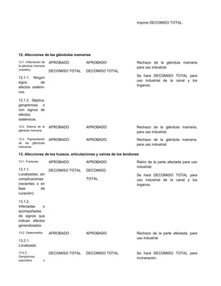 impone DECOMISO TOTAL.
12. Afecciones de las glándulas mamarias
12.1. Inflamación de
la glándula mamaria
(mastitis).
12.1.1. Ningún
signo de
efectos sistémi-
cos.
12.1.2. Séptica,
gangrenosa o
con signos de
efectos
sistémicos.
APROBADO
DECOMISO TOTAL
APROBADO
DECOMISO TOTAL
Rechazo de la glándula mamaria
para uso industrial.
Se hará DECOMISO TOTAL para
uso industrial de la canal y los
órganos.
12.2. Edema de la
glándula mamaria.
APROBADO APROBADO Rechazo de la glándula mamaria,
para uso industrial.
12.3. Pigmentación
de las glándulas
mamarias.
APROBADO APROBADO Rechazo de la glándula mamaria,
para uso industrial.
13. Afecciones de los huesos, articulaciones y vainas de los tendones
13.1. Fracturas:
13.1.1.
Localizadas, sin
complicaciones
(recientes o en
fase de
curación).
13.1.2.
Infectadas o
acompañadas
de signos que
indican efectos
generalizados.
APROBADO
DECOMISO TOTAL
APROBADO
DECOMISO
TOTAL
Retiro de la parte afectada para uso
industrial.
Se hará DECOMISO TOTAL para
uso industrial de la canal y los
órganos.
13.2. Osteomielitis:
13.2.1.
Localizada.
APROBADO APROBADO Rechazo de la parte afectada, para
uso industrial
13.2.2.
Gangrenosa,
supurativa o
DECOMISO TOTAL DECOMISO TOTAL Se hará DECOMISO TOTAL para
incineración.
 